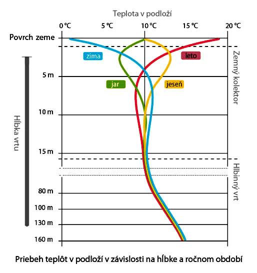 Geotetmálny vrt pre tepelné čerpadlá teplota