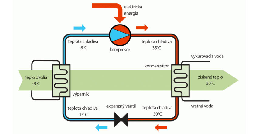 Princíp práce tepelného čerpadla