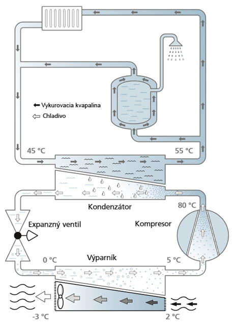Princip prace tepelneho cerpadla